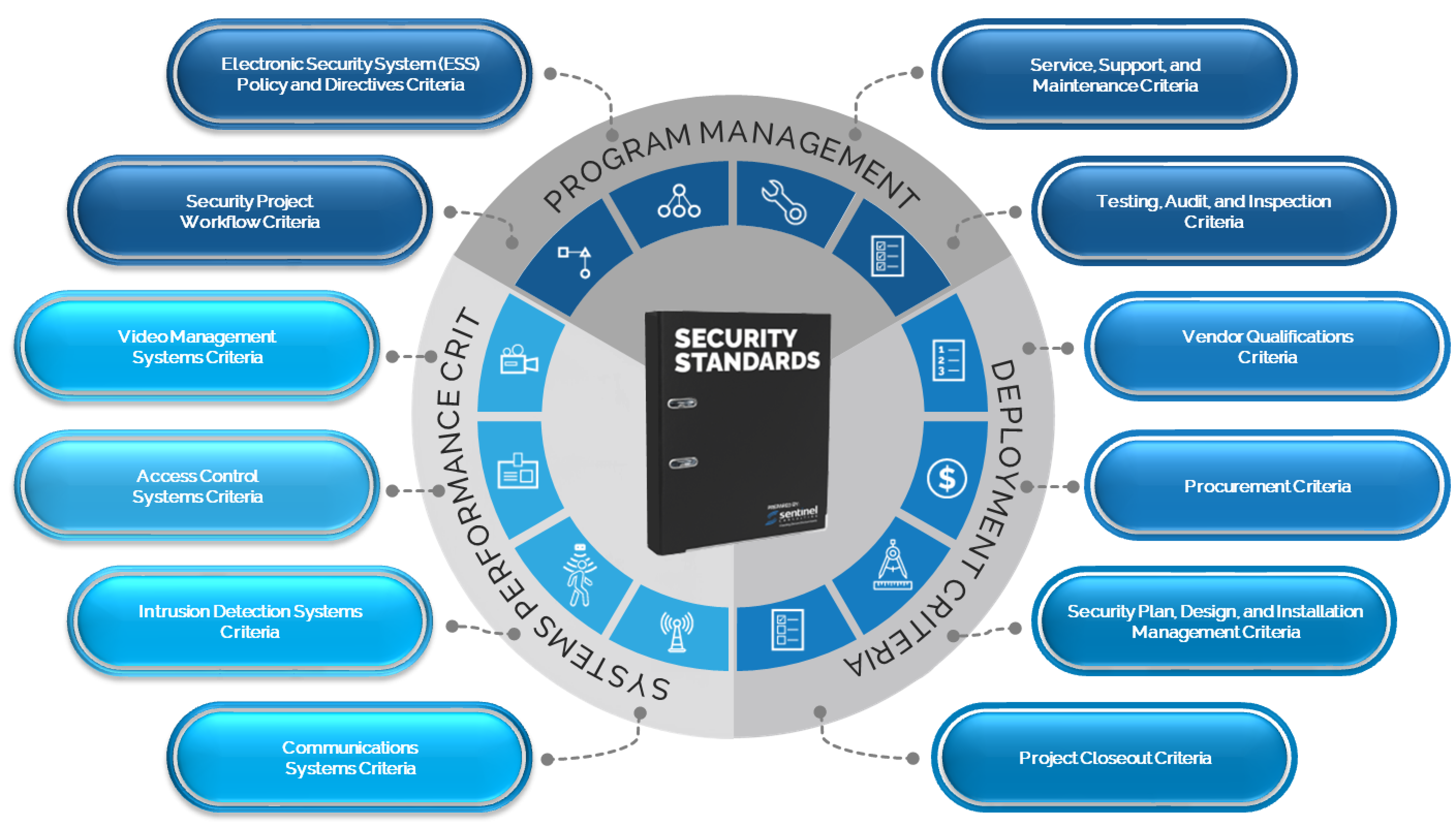 Key Elements Expressed in Standards