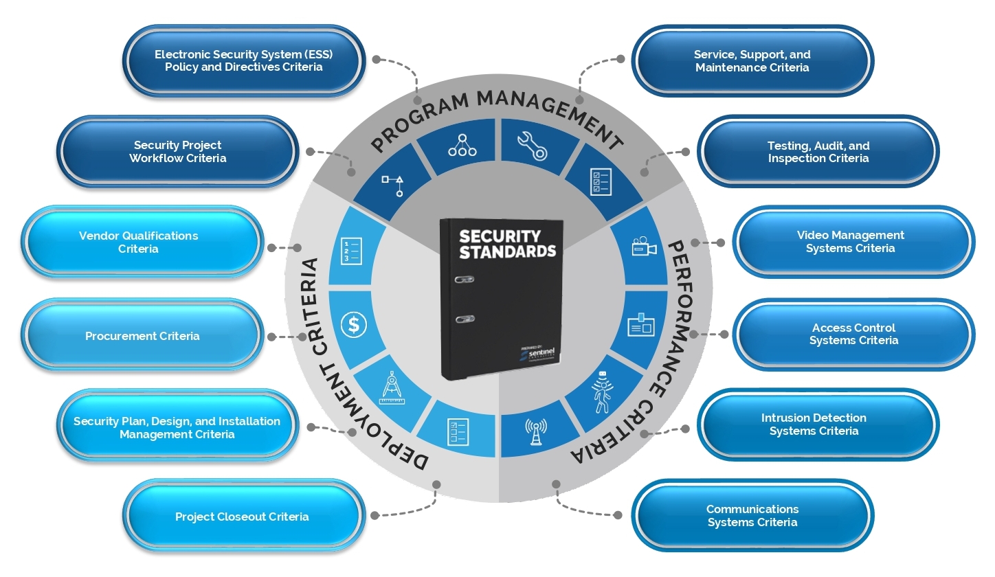 Key Elements Expressed in Standards